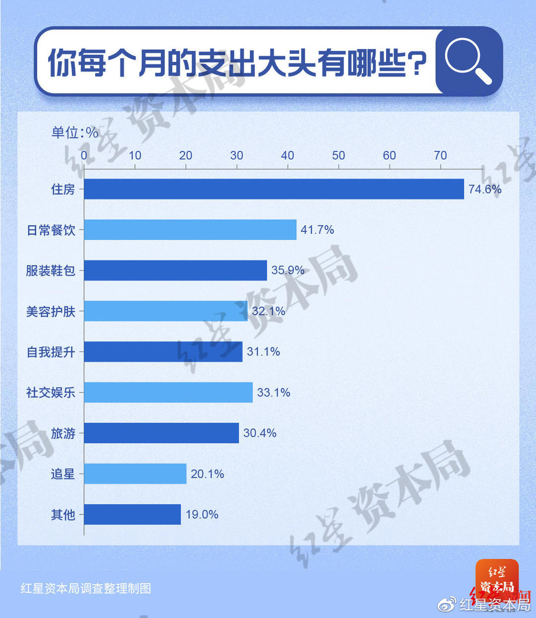 30岁以下年轻人储蓄调查：7成存款不足10万 1%年轻人月收入超过5万