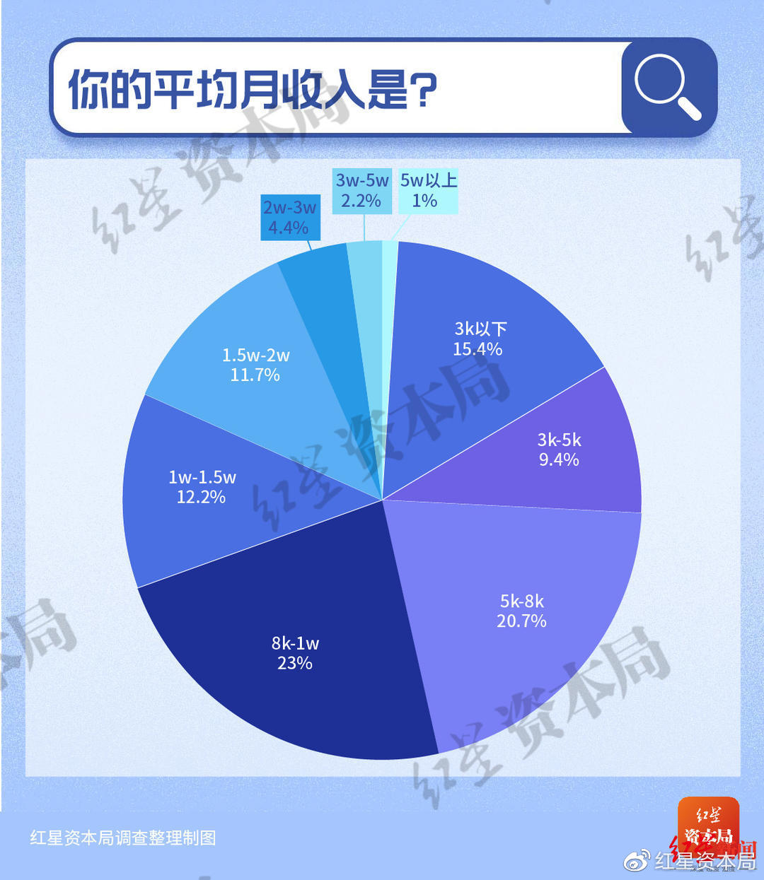 30岁以下年轻人储蓄调查：7成存款不足10万 1%年轻人月收入超过5万