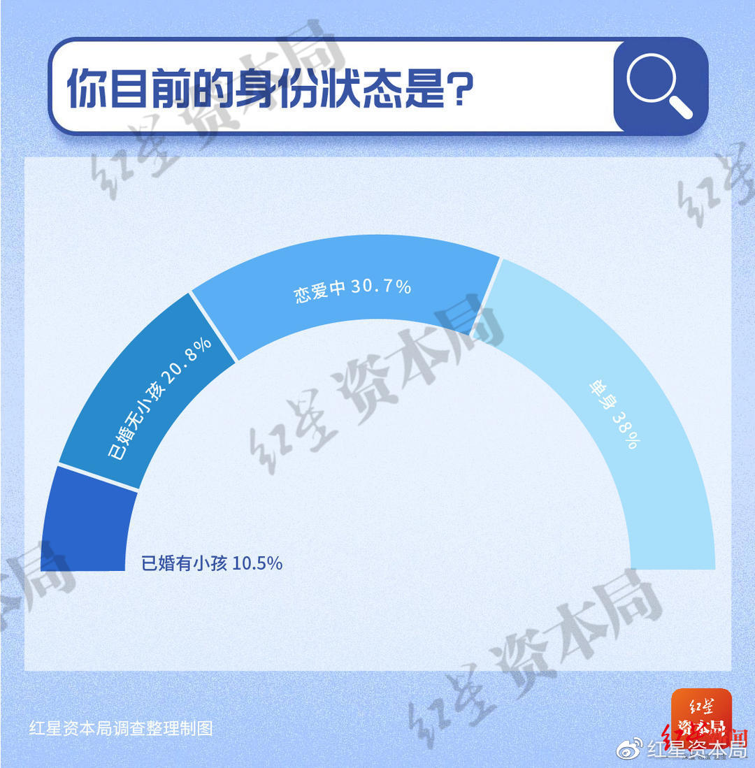 30岁以下年轻人储蓄调查：7成存款不足10万 1%年轻人月收入超过5万