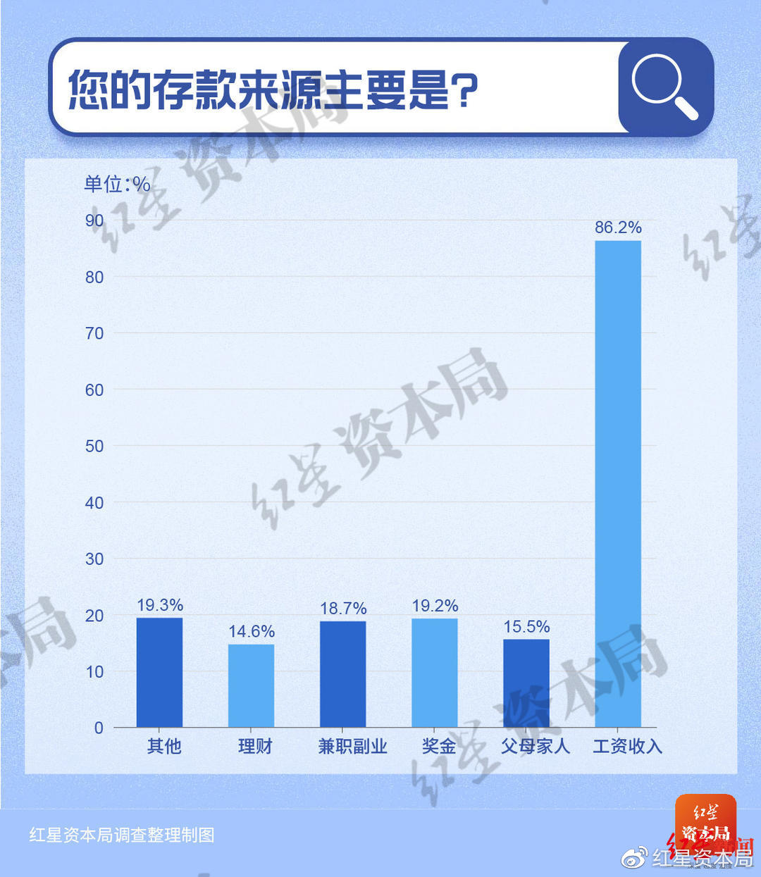 30岁以下年轻人储蓄调查：7成存款不足10万 1%年轻人月收入超过5万