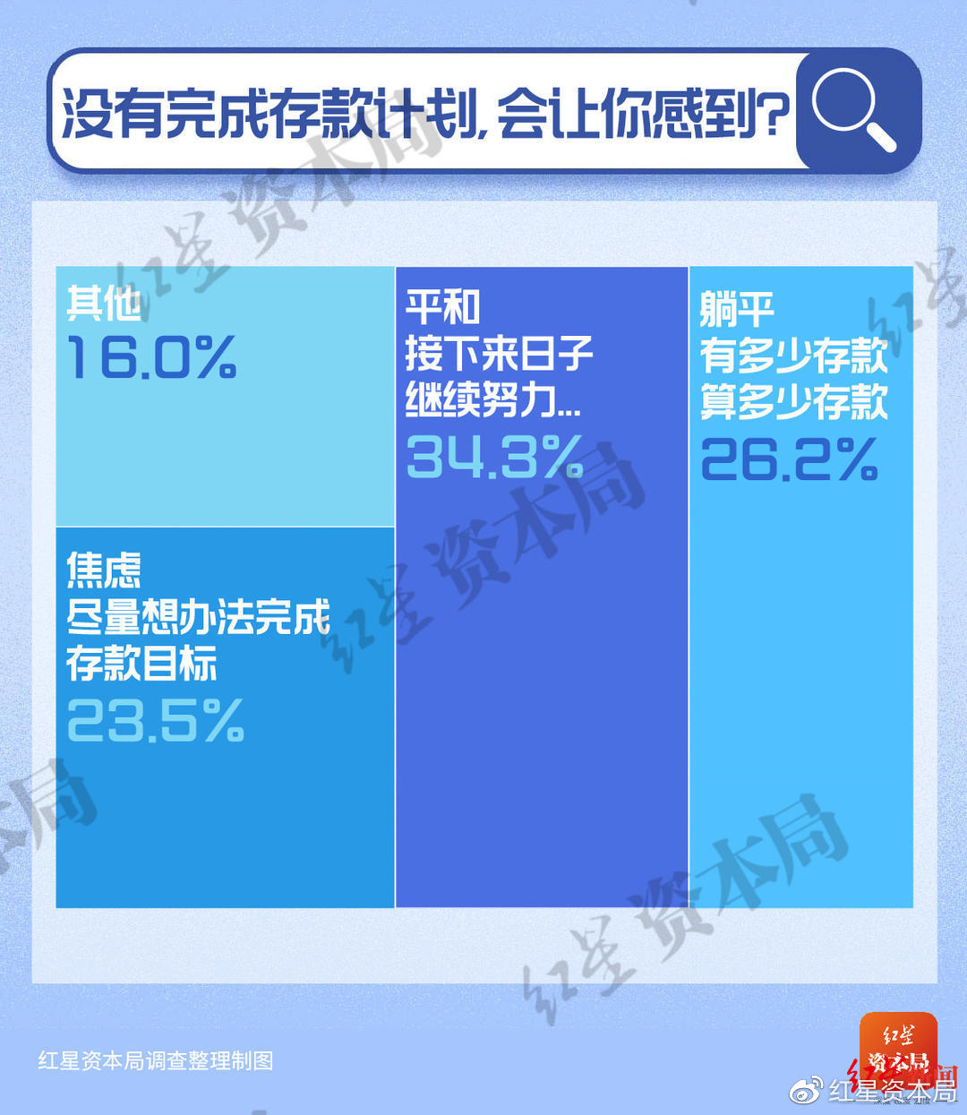 30岁以下年轻人储蓄调查：7成存款不足10万 1%年轻人月收入超过5万