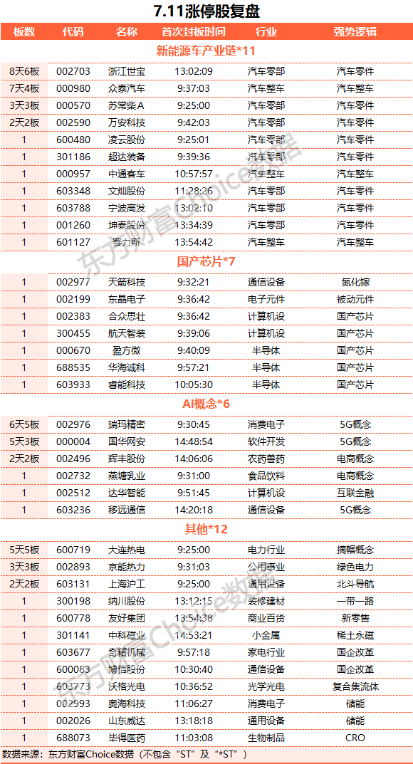 A股三大指数收涨 汽车产业链与半导体板块领涨