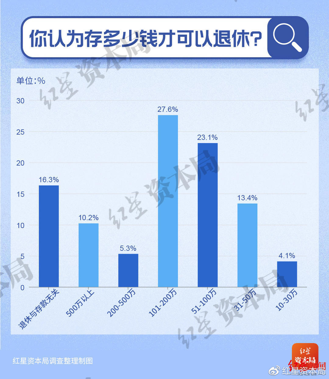 30岁以下年轻人储蓄调查：7成存款不足10万 1%年轻人月收入超过5万