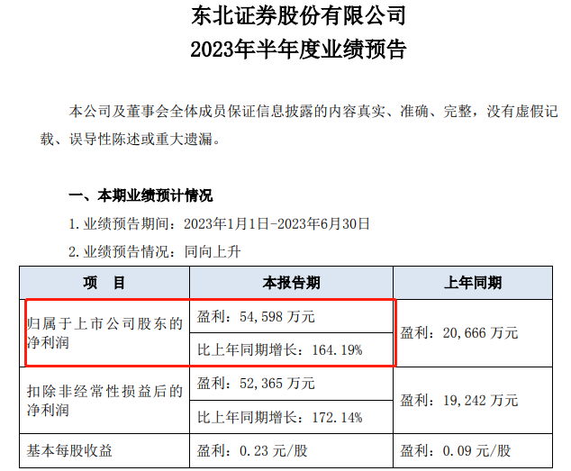 赚钱了！6家券商预增飘红 最高大增164%！券业上半年稳了？