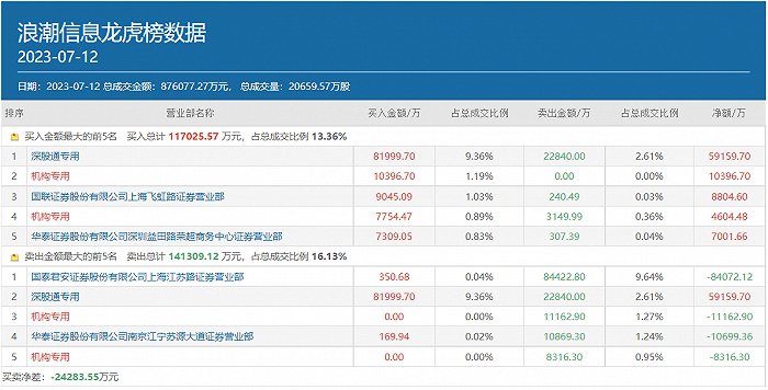 顶级游资章盟主疯狂甩卖8个亿 豪掷重金做多浪潮信息竟玩了个寂寞？