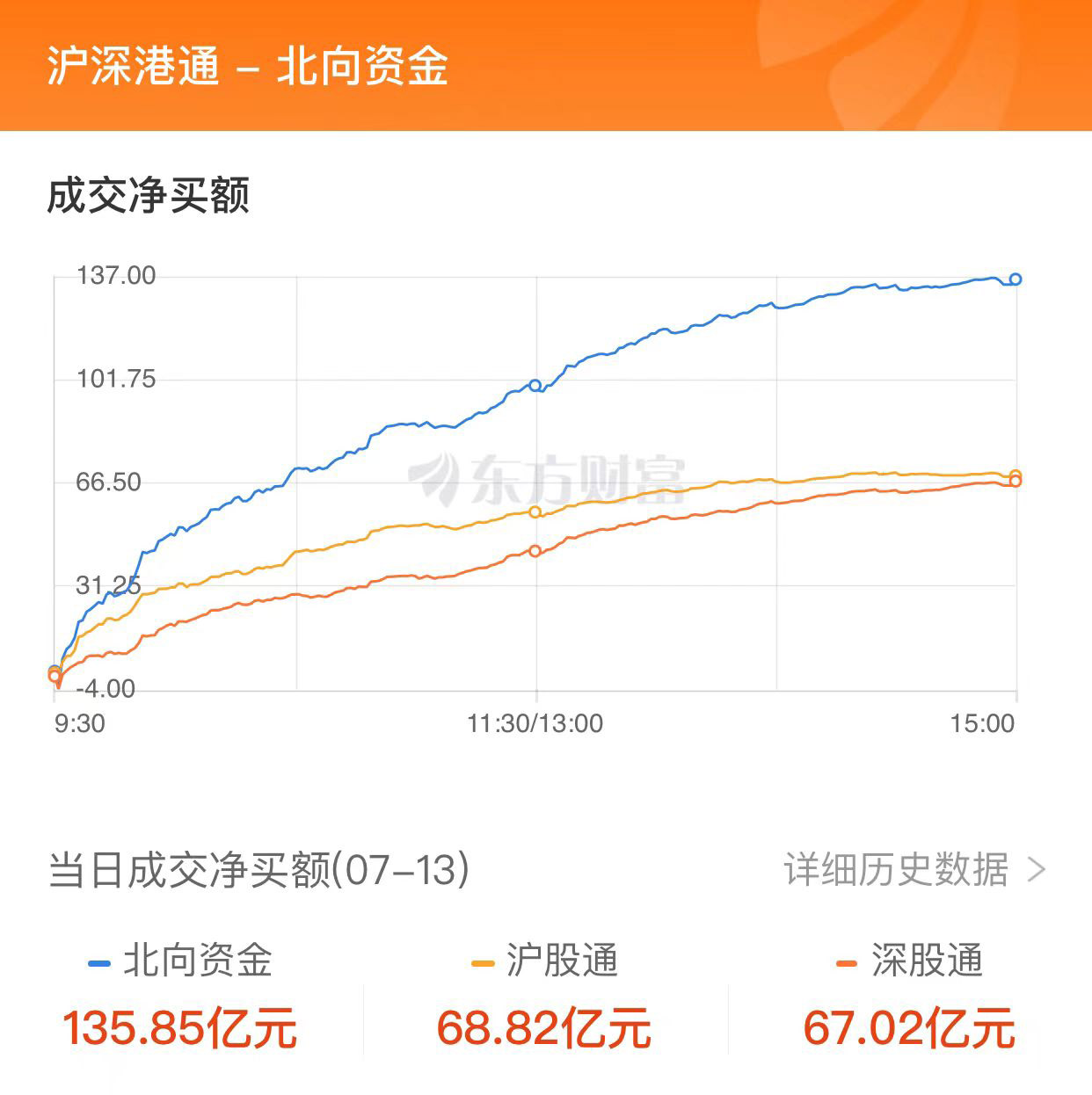 A股三大指数集体走强：创业板指涨近2% 北向资金净买入135亿元