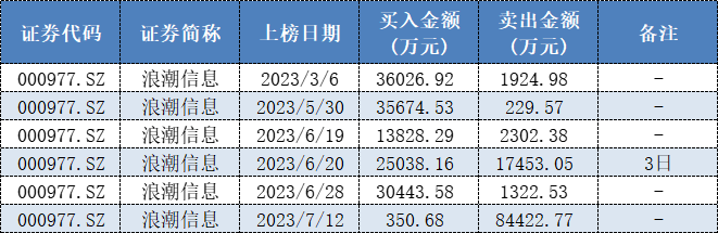 顶级游资章盟主疯狂甩卖8个亿 豪掷重金做多浪潮信息竟玩了个寂寞？