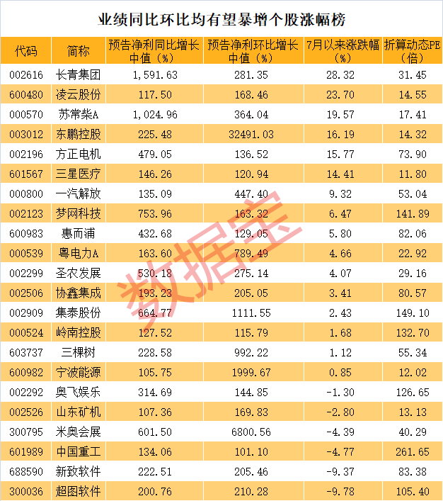 业绩环比同比均有望翻倍增长股出炉 多只大牛股浮现