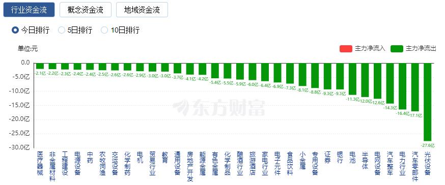 A股三大指数震荡整理 TMT赛道领涨新能源领跌