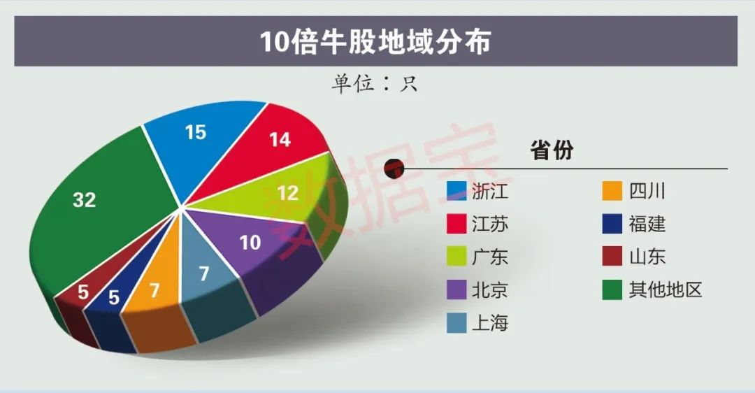 5年百只10倍牛股揭秘：六大特征鲜明 业绩稳者耐力更强