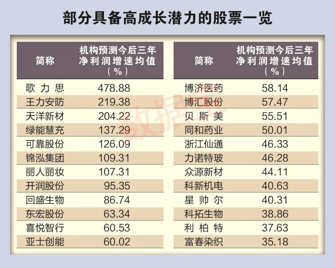 5年百只10倍牛股揭秘：六大特征鲜明 业绩稳者耐力更强