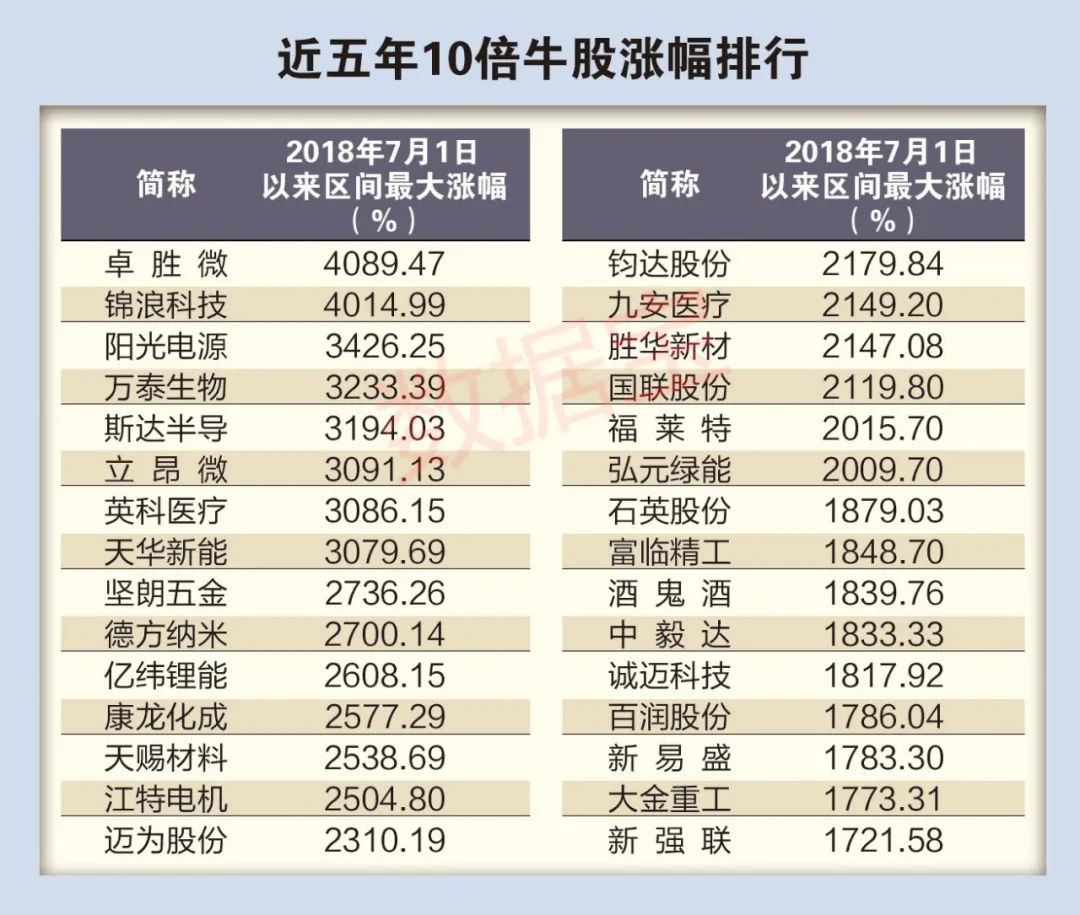 5年百只10倍牛股揭秘：六大特征鲜明 业绩稳者耐力更强