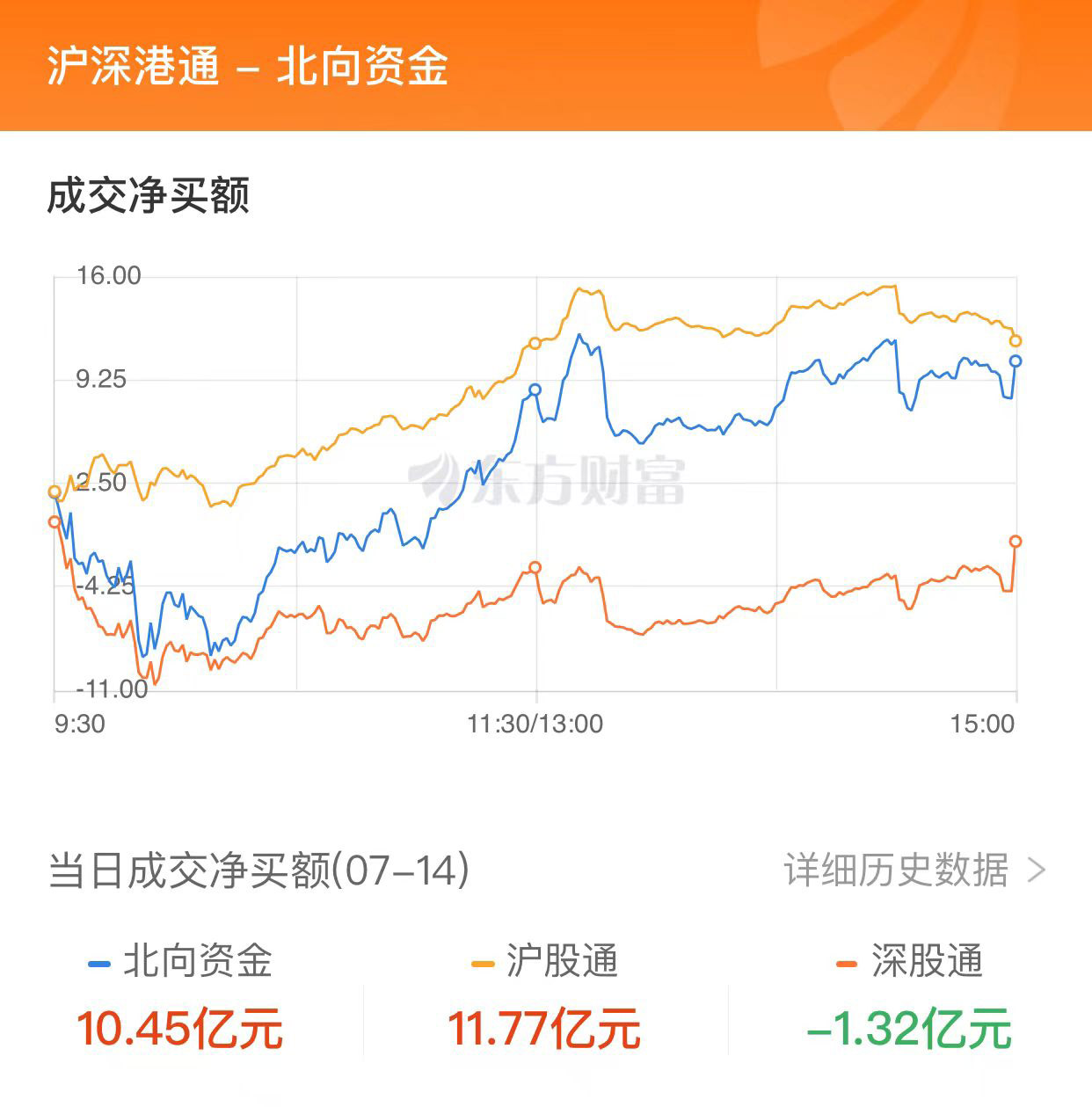 A股三大指数震荡整理 TMT赛道领涨新能源领跌