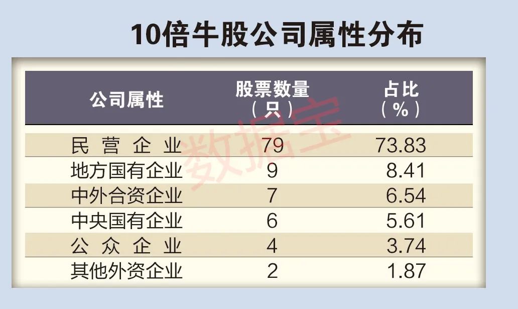 5年百只10倍牛股揭秘：六大特征鲜明 业绩稳者耐力更强