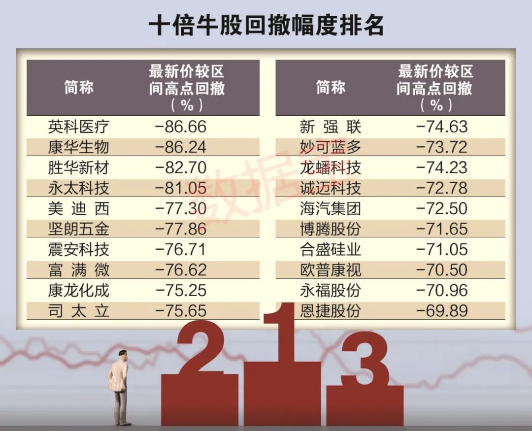 5年百只10倍牛股揭秘：六大特征鲜明 业绩稳者耐力更强