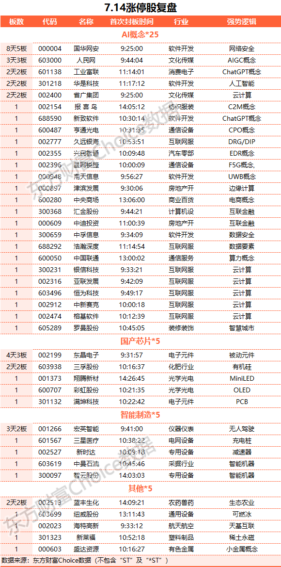 A股三大指数震荡整理 TMT赛道领涨新能源领跌