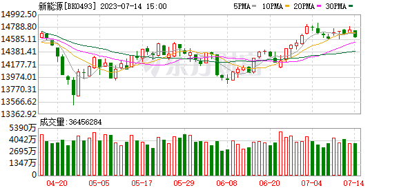 A股三大指数震荡整理 TMT赛道领涨新能源领跌