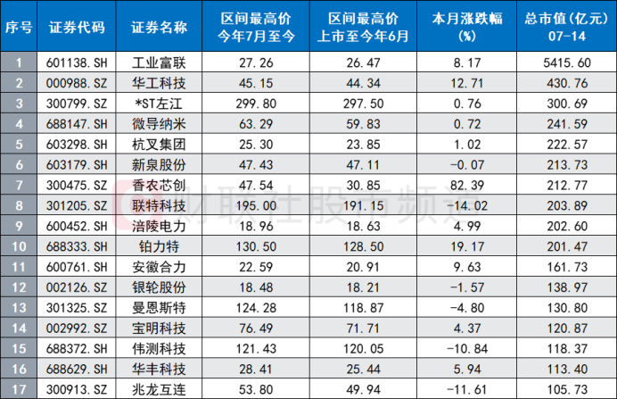 “大票”月内频起舞！5千亿巨头晋级连板 17只百亿龙头创新高 这些板块“超级牛”涌现