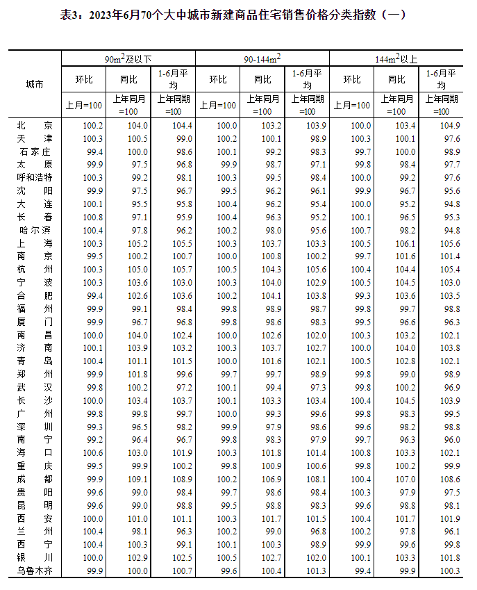 国家统计局：6月份商品住宅销售价格环比整体有所下降