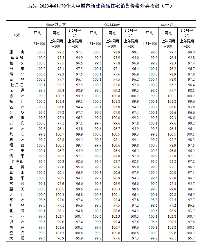 国家统计局：6月份商品住宅销售价格环比整体有所下降