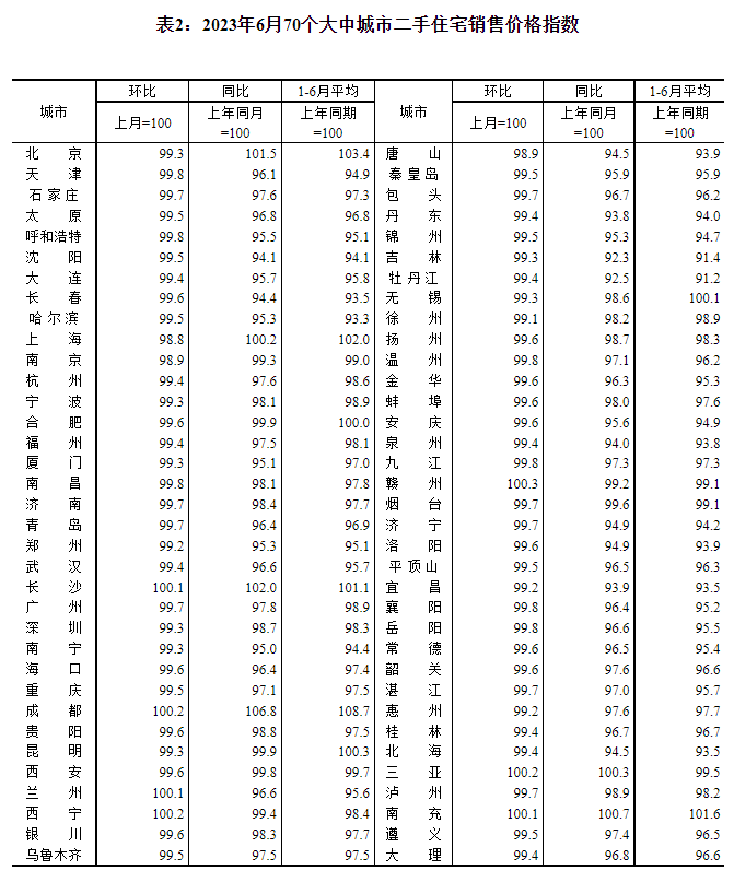 国家统计局：6月份商品住宅销售价格环比整体有所下降