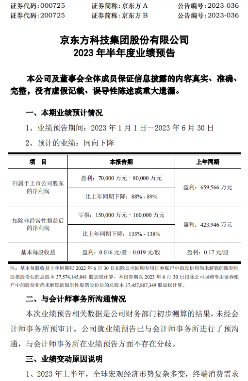 京东方A：预计上半年净利同比下降88%-89%