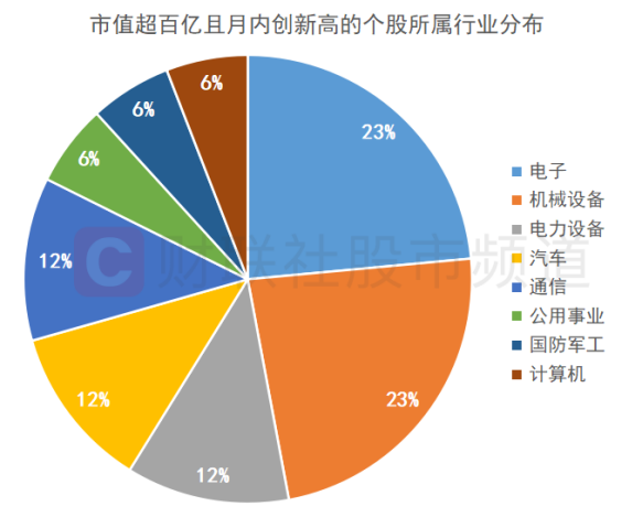 “大票”月内频起舞！5千亿巨头晋级连板 17只百亿龙头创新高 这些板块“超级牛”涌现