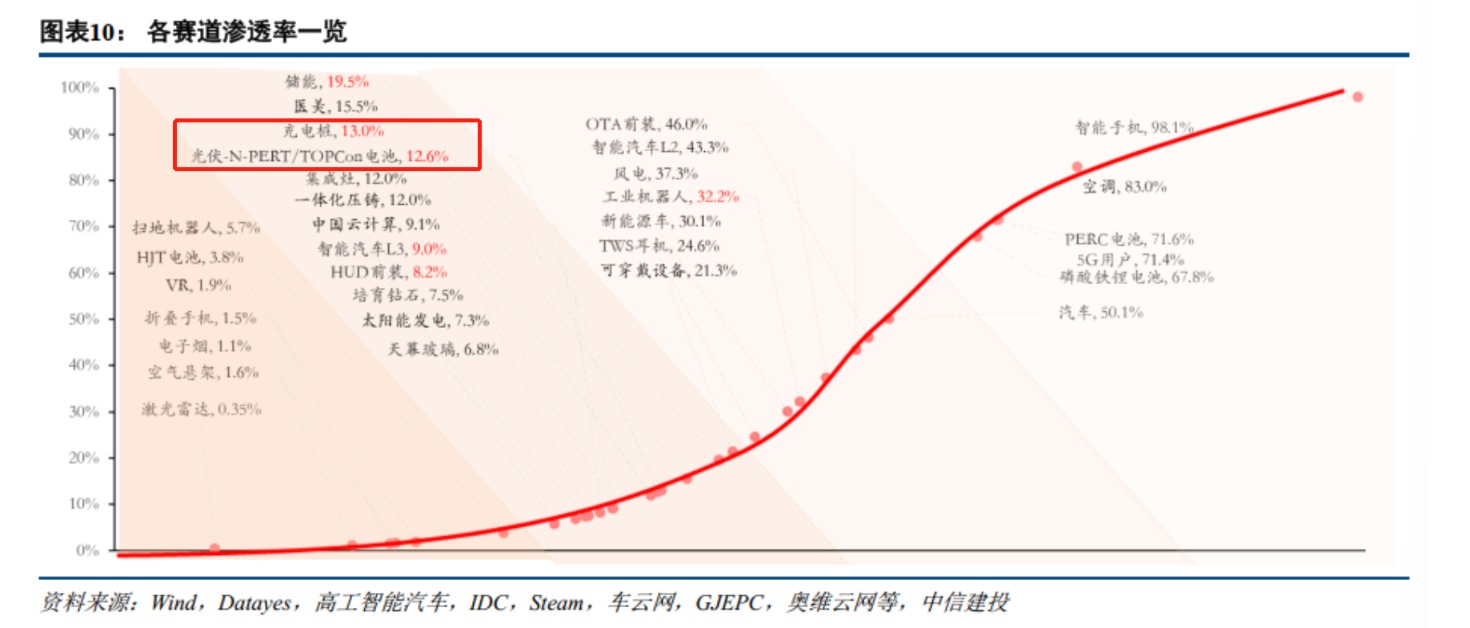 高成长低渗透率赛道行情有望扩散！充电桩和TOPcon电池或接力 核心受益标的一览