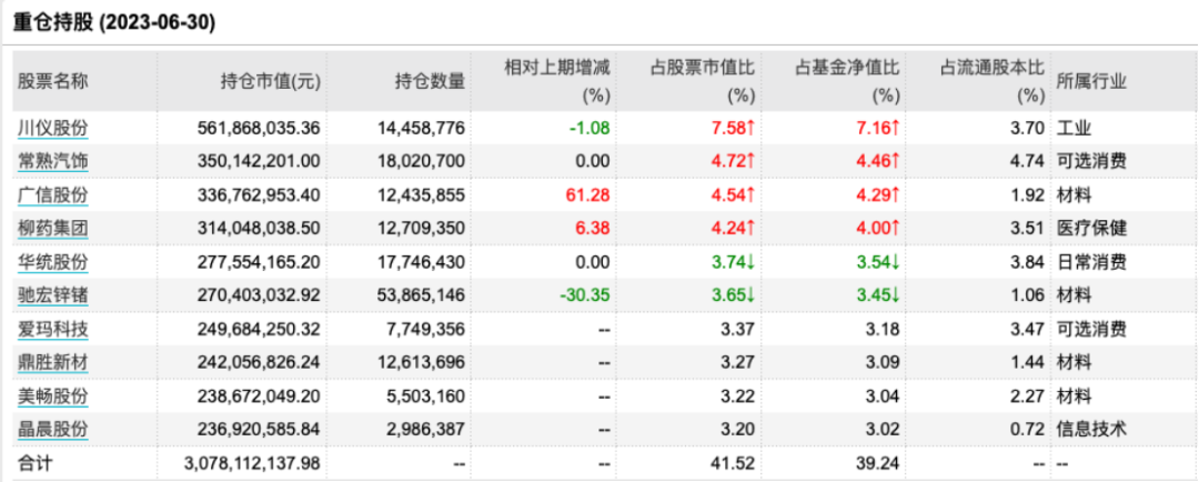 丘栋荣持仓曝光！A股整体估值水平至历史低位 未来机会大于风险