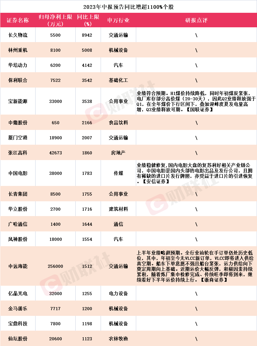 应声20CM涨停！A股中报行情如火如荼 18家上市公司净利预增超11倍