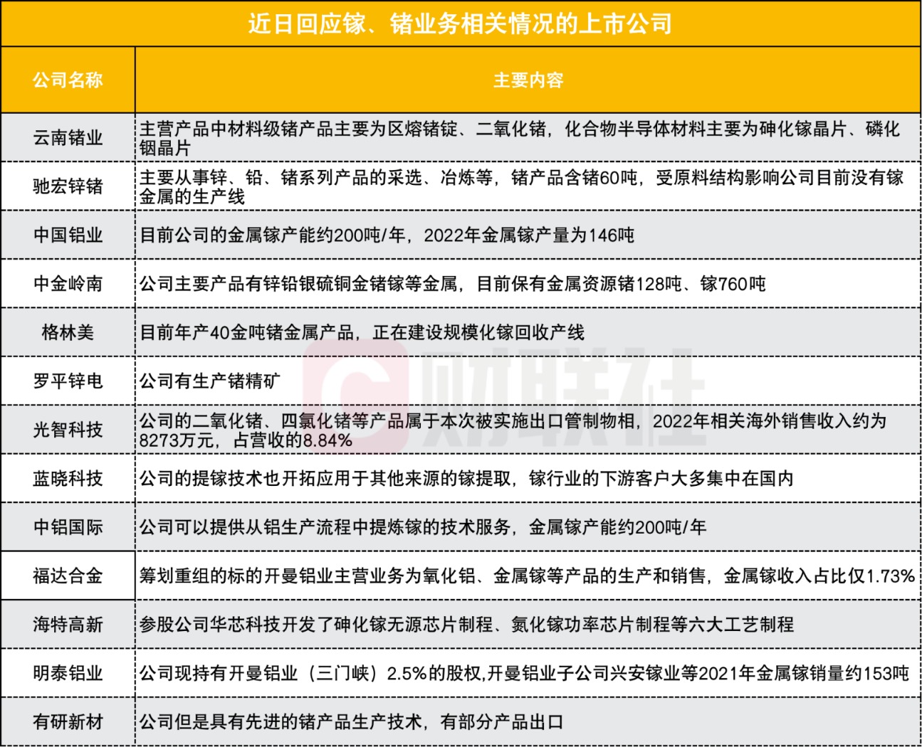 镓锗管制背后的A股底牌：国内产能“一哥”围起护城河 下游芯片厂坐等分一杯羹