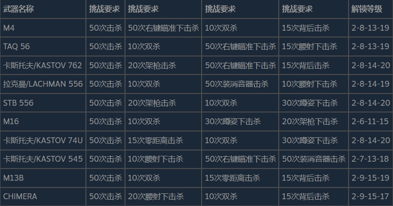 使命召唤现代战争2全武器皮肤解锁要求分享