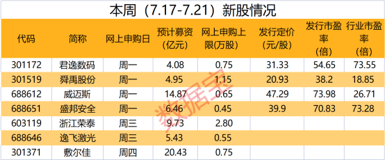 7只新股申购来袭 这只网络安全新股受关注！