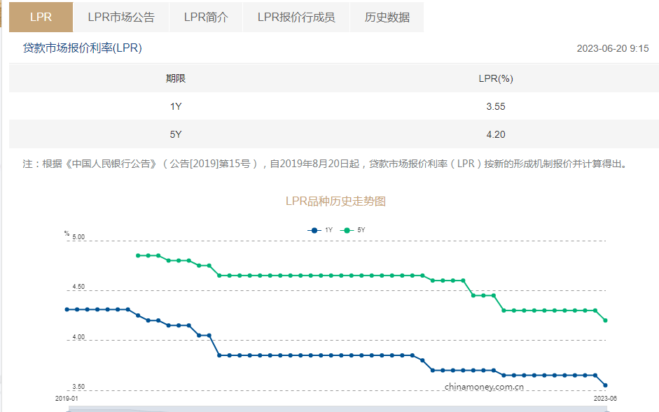 炸锅！存量房贷利率下调？不用提前还房贷了？