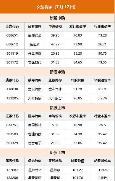 东方财富财经早餐 7月17日周一