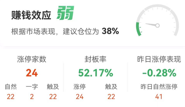 沪指跌逾1% 两市近3400股下跌 虚拟电厂、3D打印概念逆势走强