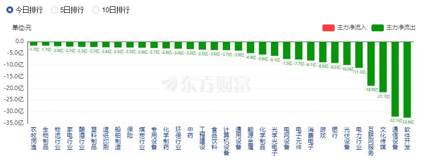 A股收跌：北向资金净卖出近90亿元 汽车股逆市走强