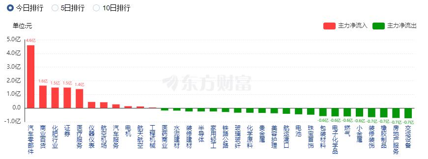 A股收跌：北向资金净卖出近90亿元 汽车股逆市走强