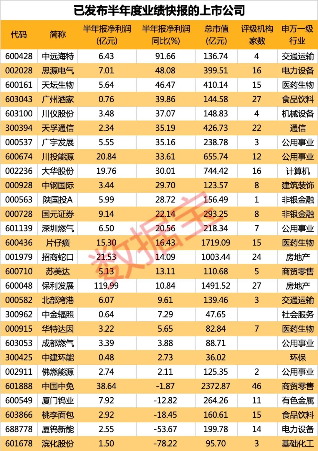 深市首批半年报出炉 这些公司上半年同比高增长（附名单）