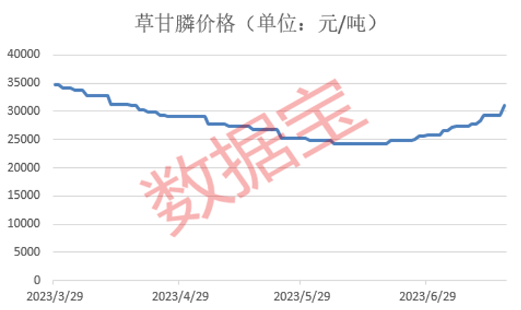 草甘膦价格反弹 企业订单排到8月底 多股获机构扎堆调研