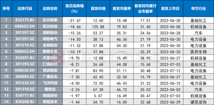 中一签亏近万元！200亿龙头首日大跌 新股市场冰火两重天 这一“指标”或仍是关键