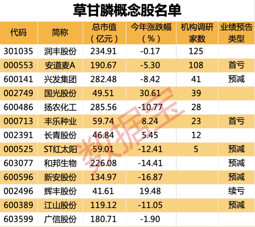 草甘膦价格反弹 企业订单排到8月底 多股获机构扎堆调研