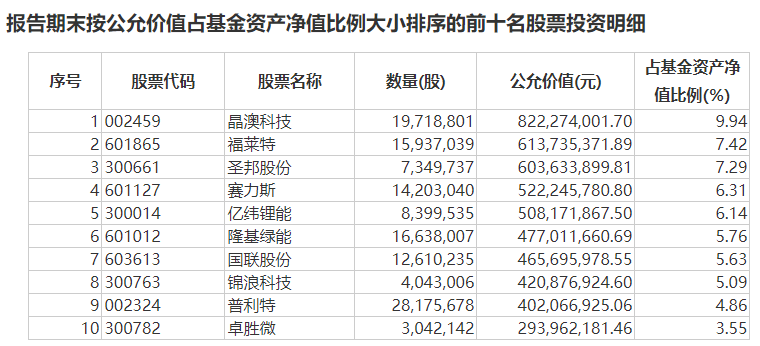 张坤、萧楠、刘格菘出手调仓！前十大重仓股名单出炉