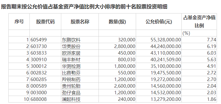 张坤、萧楠、刘格菘出手调仓！前十大重仓股名单出炉