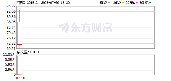 “肉签”亮眼！一签可赚近2.7万元！龙头20%涨停 这个板块火了