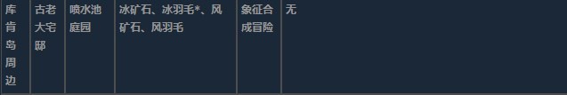 莱莎的炼金工房3库肯岛周边超特性材料一览