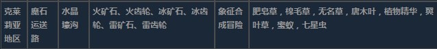 莱莎的炼金工房3克莱莉亚地区超特性材料一览