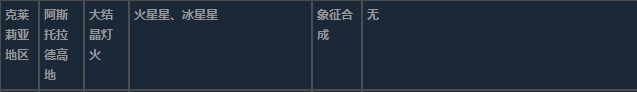 莱莎的炼金工房3克莱莉亚地区超特性材料一览