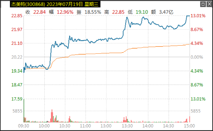 又泄密？三天暴涨近50%！原因曝光：有大动作