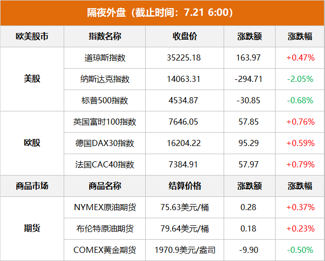 隔夜外盘：道指日线九连涨 纳指跌逾2% 特斯拉股价重挫近10%